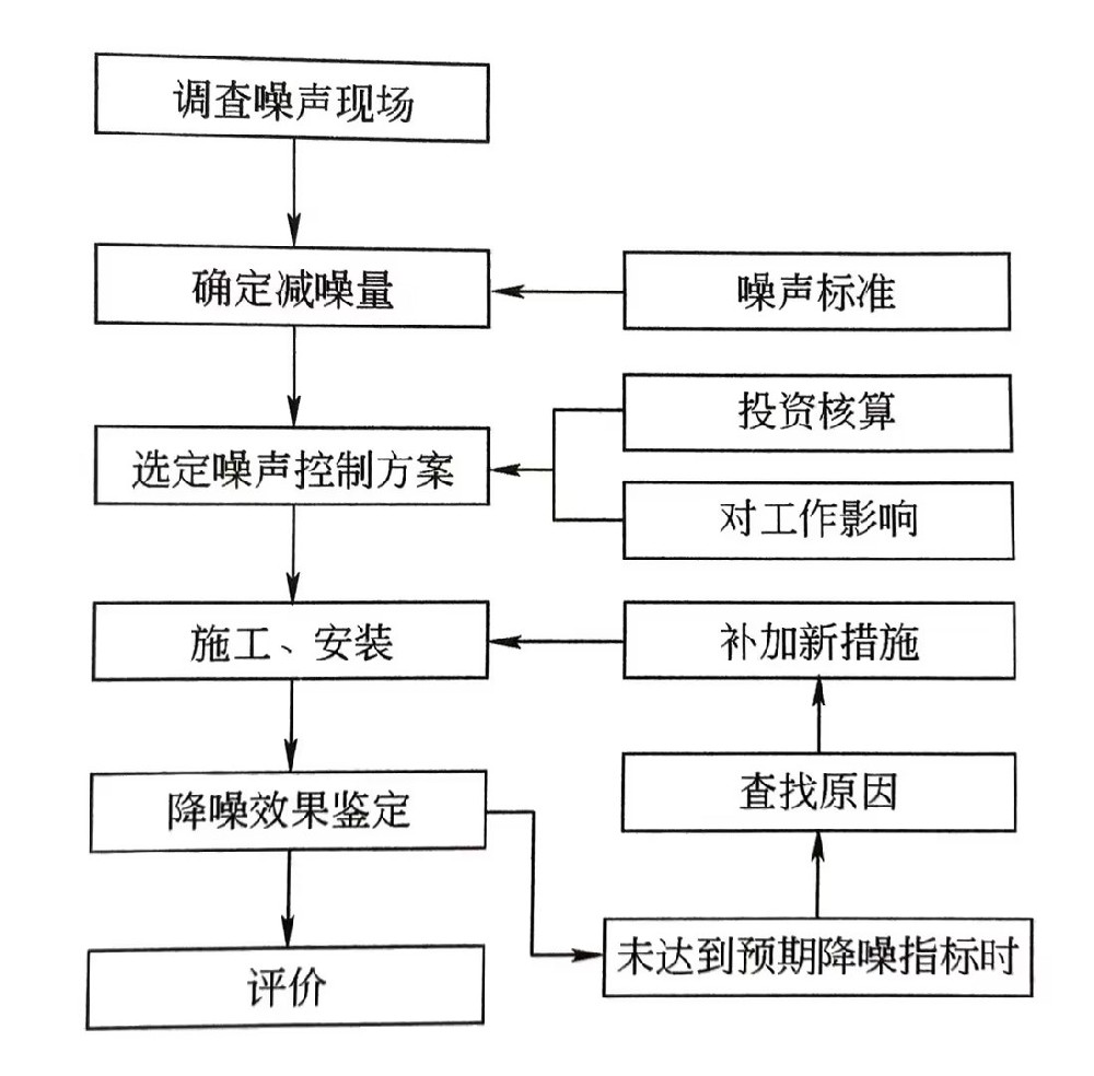 噪聲控制基本方法（三）